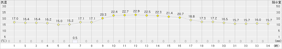 南国日章(>2022年10月18日)のアメダスグラフ