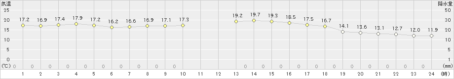 油谷(>2022年10月18日)のアメダスグラフ