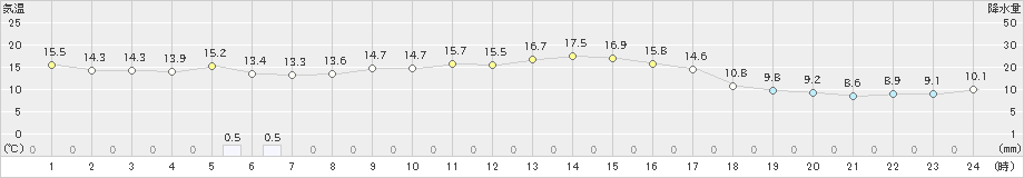 秋吉台(>2022年10月18日)のアメダスグラフ