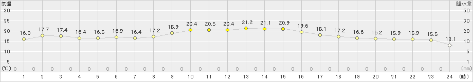 防府(>2022年10月18日)のアメダスグラフ