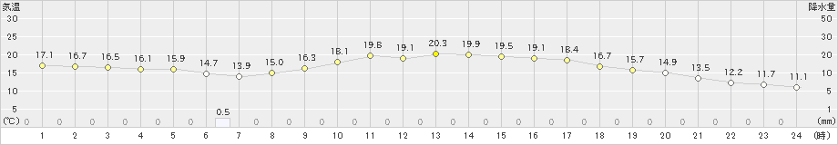 飯塚(>2022年10月18日)のアメダスグラフ