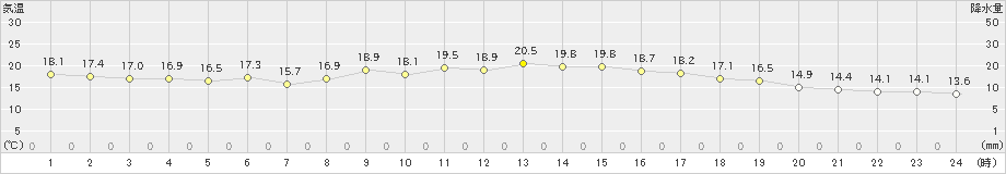 博多(>2022年10月18日)のアメダスグラフ