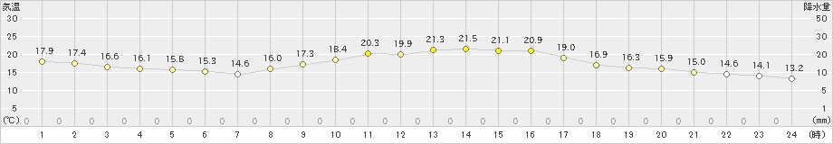 久留米(>2022年10月18日)のアメダスグラフ