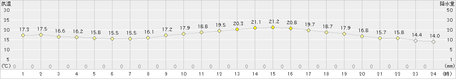 長崎(>2022年10月18日)のアメダスグラフ