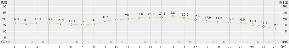 口之津(>2022年10月18日)のアメダスグラフ