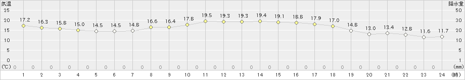 伊万里(>2022年10月18日)のアメダスグラフ