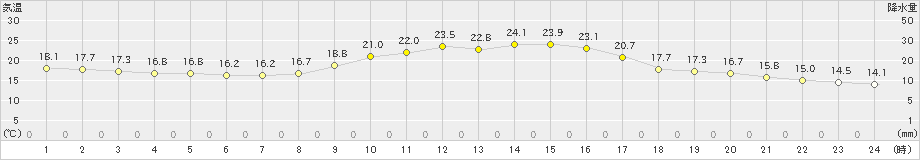 志布志(>2022年10月18日)のアメダスグラフ