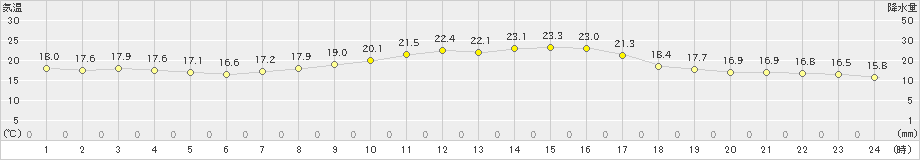 指宿(>2022年10月18日)のアメダスグラフ