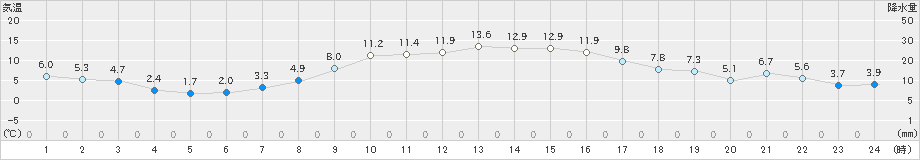 千歳(>2022年10月19日)のアメダスグラフ