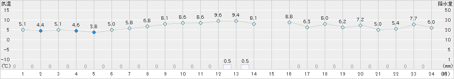 興部(>2022年10月19日)のアメダスグラフ