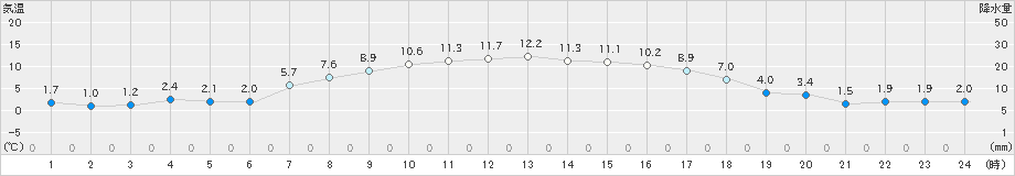 上札内(>2022年10月19日)のアメダスグラフ