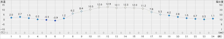 新和(>2022年10月19日)のアメダスグラフ