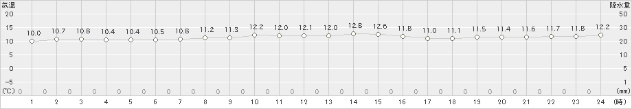 せたな(>2022年10月19日)のアメダスグラフ