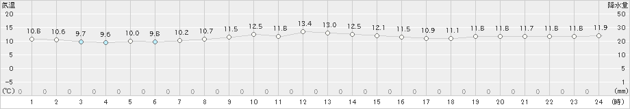 米岡(>2022年10月19日)のアメダスグラフ