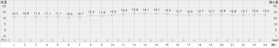 大間(>2022年10月19日)のアメダスグラフ