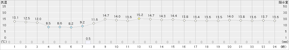 能代(>2022年10月19日)のアメダスグラフ