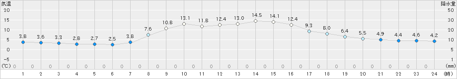 大迫(>2022年10月19日)のアメダスグラフ