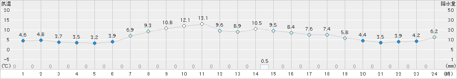 駒ノ湯(>2022年10月19日)のアメダスグラフ