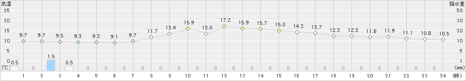 鶴岡(>2022年10月19日)のアメダスグラフ