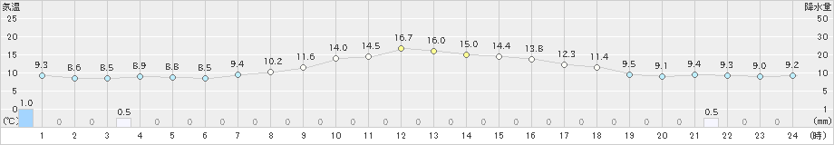 狩川(>2022年10月19日)のアメダスグラフ