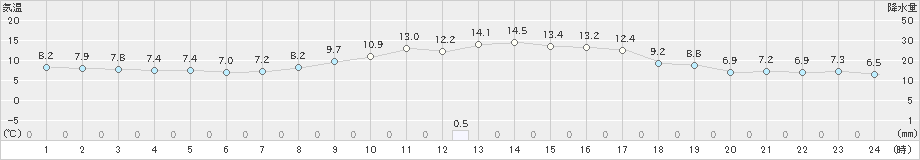 尾花沢(>2022年10月19日)のアメダスグラフ