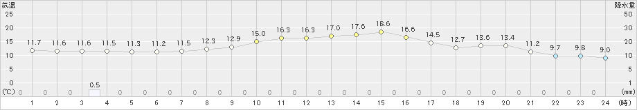 鉾田(>2022年10月19日)のアメダスグラフ