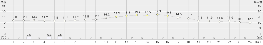 龍ケ崎(>2022年10月19日)のアメダスグラフ