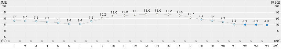 五十里(>2022年10月19日)のアメダスグラフ