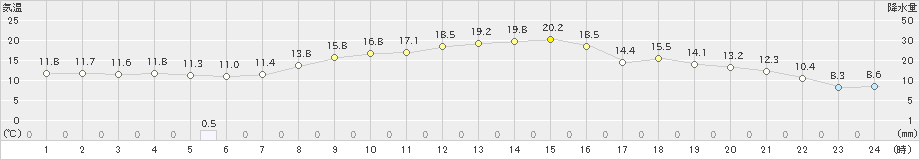 寄居(>2022年10月19日)のアメダスグラフ