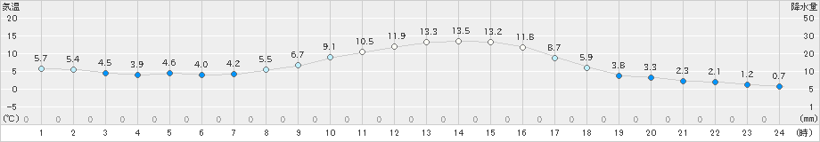 東御(>2022年10月19日)のアメダスグラフ