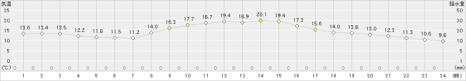 佐久間(>2022年10月19日)のアメダスグラフ