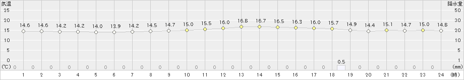 網代(>2022年10月19日)のアメダスグラフ