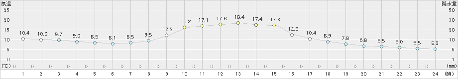 稲武(>2022年10月19日)のアメダスグラフ