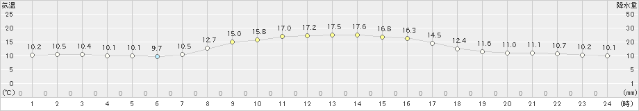 両津(>2022年10月19日)のアメダスグラフ