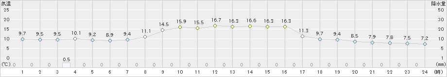 柏崎(>2022年10月19日)のアメダスグラフ