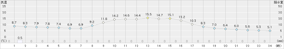 安塚(>2022年10月19日)のアメダスグラフ