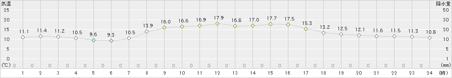 糸魚川(>2022年10月19日)のアメダスグラフ