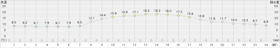 羽咋(>2022年10月19日)のアメダスグラフ