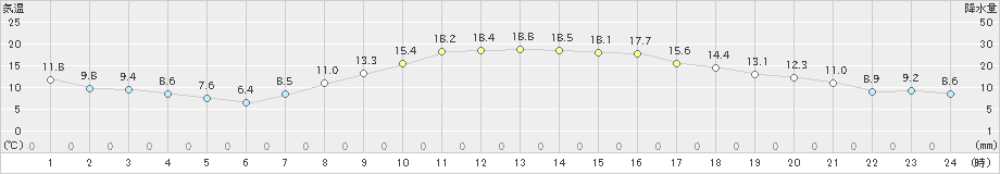 春江(>2022年10月19日)のアメダスグラフ