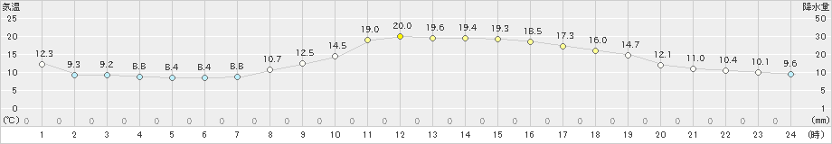 福井(>2022年10月19日)のアメダスグラフ