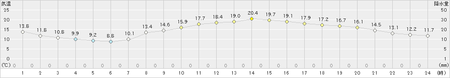 彦根(>2022年10月19日)のアメダスグラフ