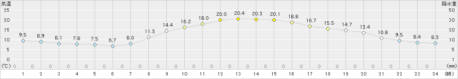 東近江(>2022年10月19日)のアメダスグラフ