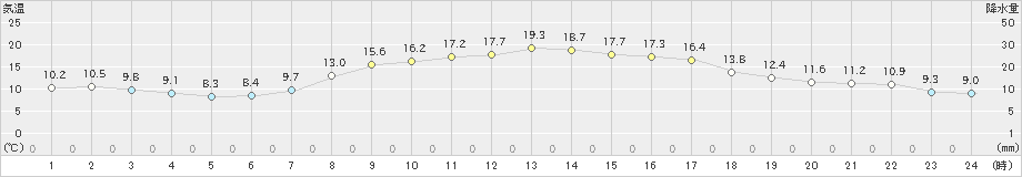 福知山(>2022年10月19日)のアメダスグラフ