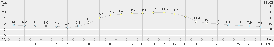 園部(>2022年10月19日)のアメダスグラフ