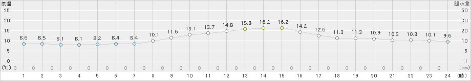 生駒山(>2022年10月19日)のアメダスグラフ