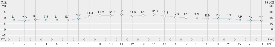 兎和野高原(>2022年10月19日)のアメダスグラフ