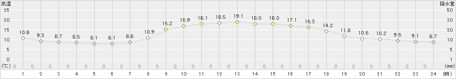 柏原(>2022年10月19日)のアメダスグラフ