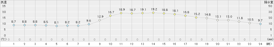 上郡(>2022年10月19日)のアメダスグラフ