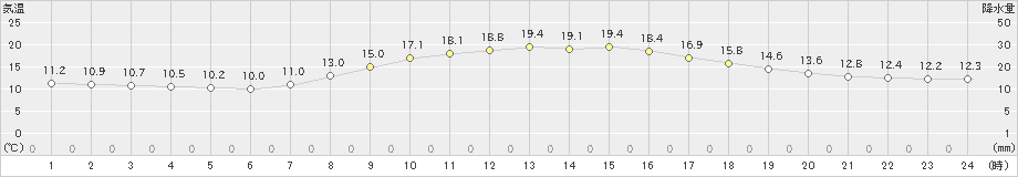 三木(>2022年10月19日)のアメダスグラフ