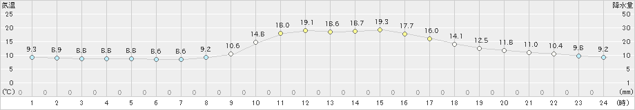 高梁(>2022年10月19日)のアメダスグラフ